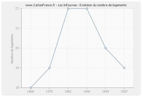 Les Infournas : Evolution du nombre de logements